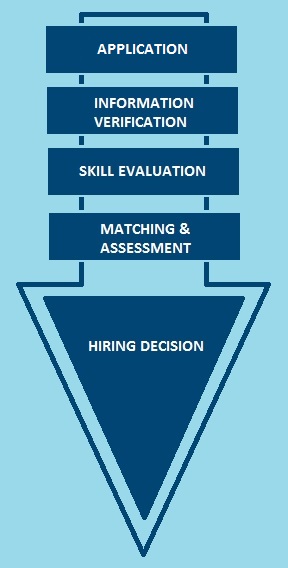 Recruitment Process Flow